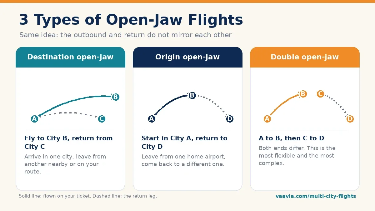 open-jaw-flight-types.webp