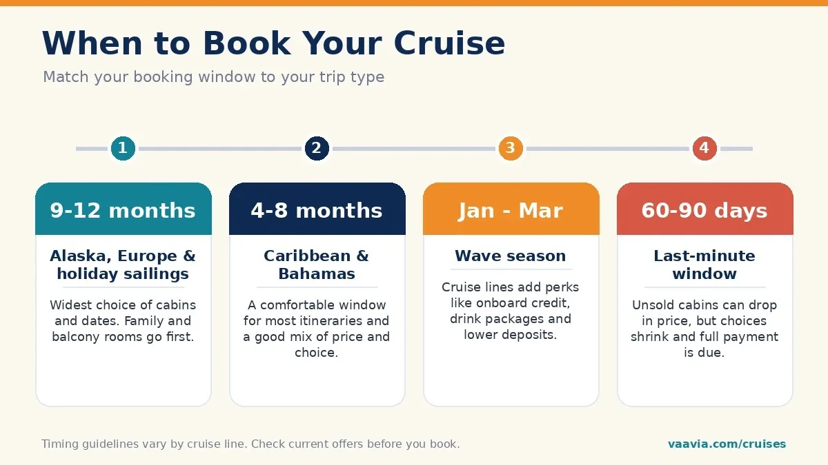 cruise-booking-timeline.webp