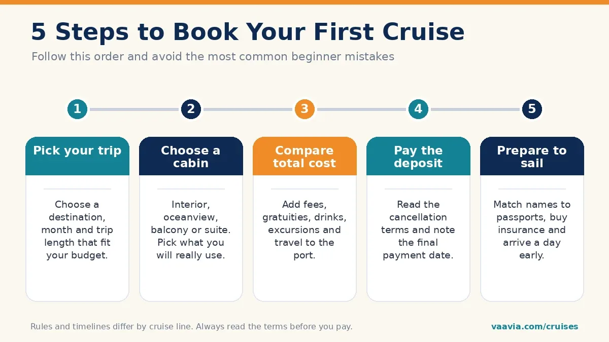 Cruise booking steps